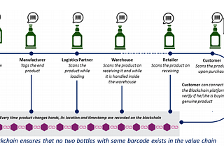 Blockchain use case — Liquor Industry to protect Originality and Origin of the Booze
