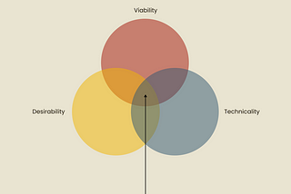 3 factors to innovation visual