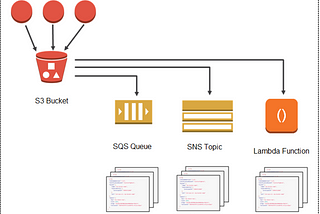 Amazon S3 Event Notifications: Automate Your Workflows with Event-Driven Architectures