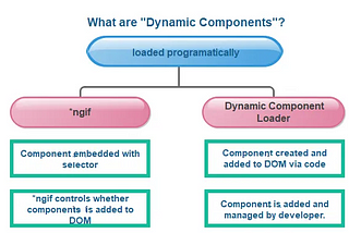 Dynamic Component Loader in Angular 13+