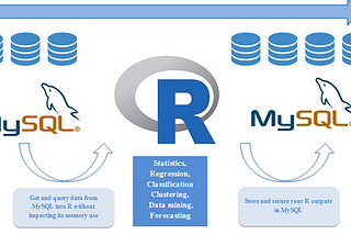 Why do you need to connect R to MySQL ? and how to do it ?