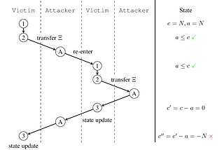 Detecting Re-Entrancy Attack in Smart Contracts