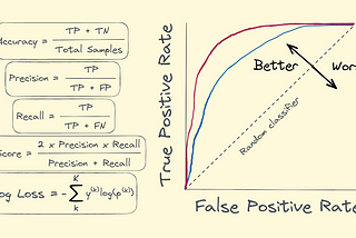 An image showing the formulas of various evaluation metrics and a depiction of a ROC curve.