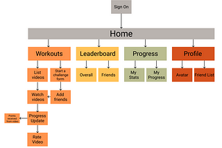 Emma: Task Flows/Site Map & Sketchy Screens