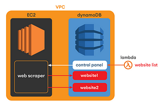 Architecture behind a Web Scraper that runs on the AWS Cloud