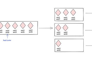 Processing high volume of unique messages exactly once while preserving order in a queue