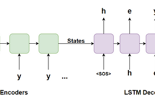Sentence Correction using Recurrent Neural Networks