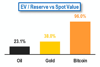 Bitcoin and the Public Markets, 3/28/22: Valuation Focus: We Prefer Spot Bitcoin Over Miners