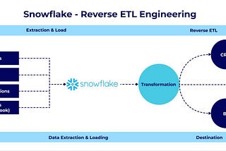 How Snowflake Enables Reverse ETL for Better Data Management