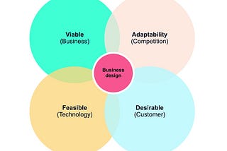 Four circles with labels: Viable, Adaptability, Feasible and Desirable and in the intersection a circle with label Business design