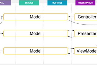 Mapping of MVC, MVP and MVVM to the multilayered architecture