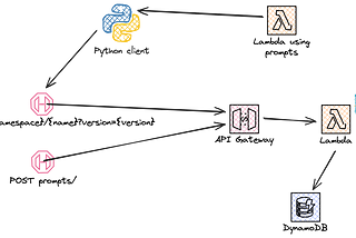 Storing and retrieving prompts in DynamoDB