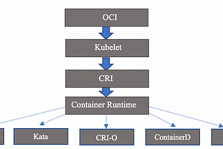 Demystifying Container Runtime for Beginners