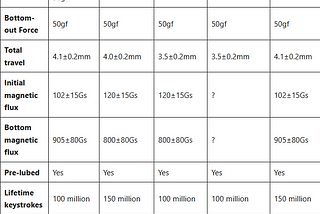 Gateron Magnetic Switches Comparison List