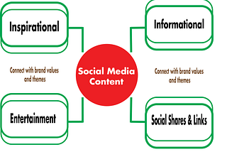 4 Best Social Media Content to Increase Traffic.
