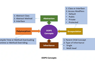 OOPS CONCEPT OF JAVA