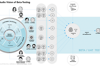 Re-imagining Beta Testing in the Ever-Changing World of Automation