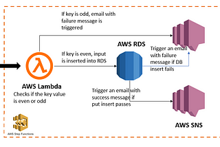 Leveraging AWS serverless services using Step Function