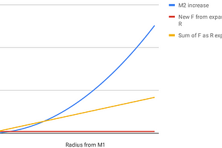 Mathematic Support of Dilation Flooding Effect