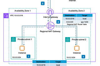 AWS — Amazon VPC Regional NAT Gateway (RNAT) Overview