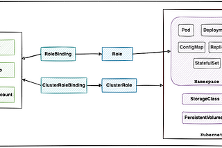 Give Users and Groups Access to Kubernetes Cluster Using RBAC