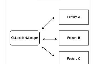 Single vs Multi CLLocationManager solutions