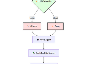 🤖 Hacking OpenAI’s Agent SDK: Using Ollama and Groq Models for Autonomous News Aggregation