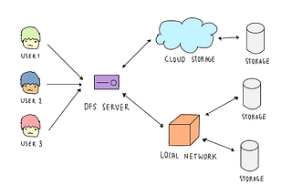 Distributed File Systems คืออะไร ?