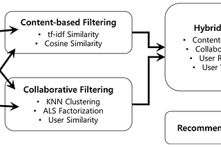 Build Smarter Recommenders: Top 5 Python Similarity Measures Explained