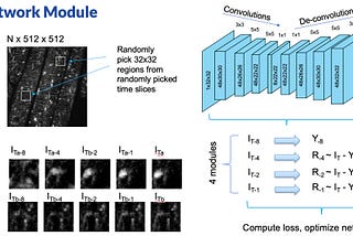 Deep Learning Approach for Separating Fast and Slow Components