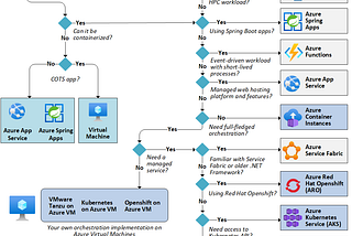 How to choose the right solution to deploy my application?