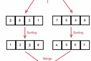 Merge Sort a linked list