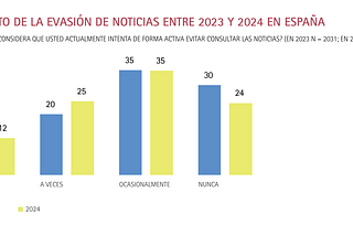 Periodismo de soluciones y alfabetización mediática para retener a quienes evitan las noticias