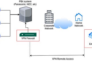 Working from home, with a remote phone connection to your office PBX