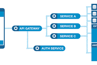 API Gateway Part 3 — Kong 도입(2)