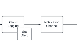 Alerting for Spot VMs Eviction