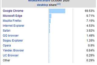 Web Browsers market share