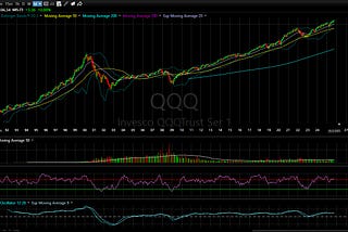 QQQ Price Chart