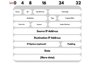 Building TCP/IP — Intro To Networking