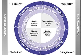 How Does Investment Clock Work?