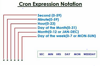 Cron Expression — Sprint Boot