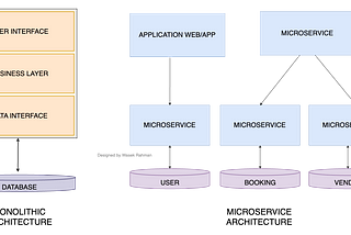 System Design Interview Prep: A Deep Dive into Microservices Architecture