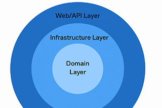 Onion Architecture Example in .NET (C#)