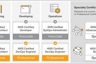 How to prep for the AWS Certified Solutions Architect (Associate) exam