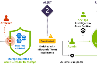 Introduction to Azure Defender for Storage