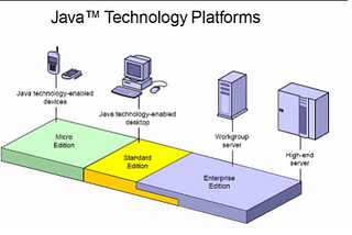 Java Enterprise Edition (J2EE)