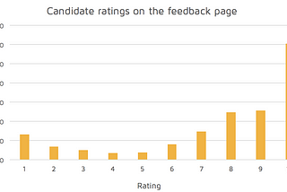 Why we give every candidate personalised feedback