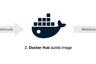 Automated Deployment on Docker Swarm