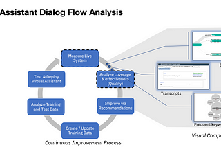 Dialog Flow Analysis Notebook in Cloud Pak For Data