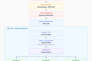 Why Our EKS Platform Uses API Gateway, NLB, and ALB Together